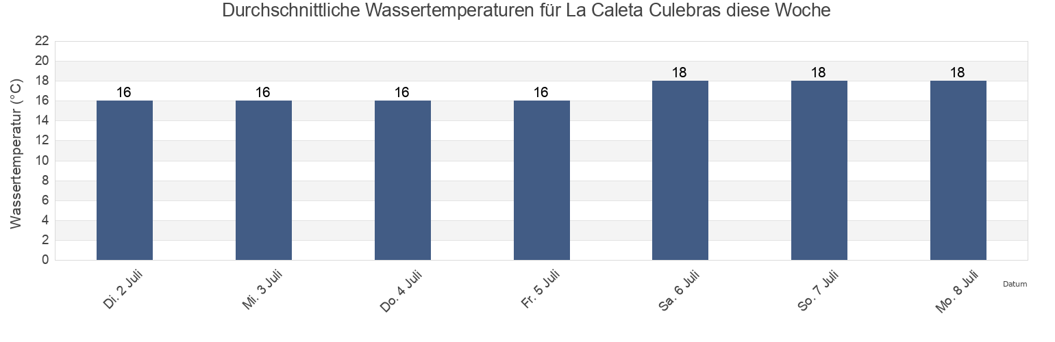 Wassertemperatur in La Caleta Culebras, Provincia de Huarmey, Ancash, Peru für die Woche