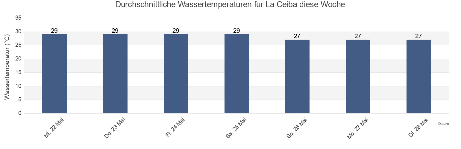 Wassertemperatur in La Ceiba, Atlántida, Honduras für die Woche