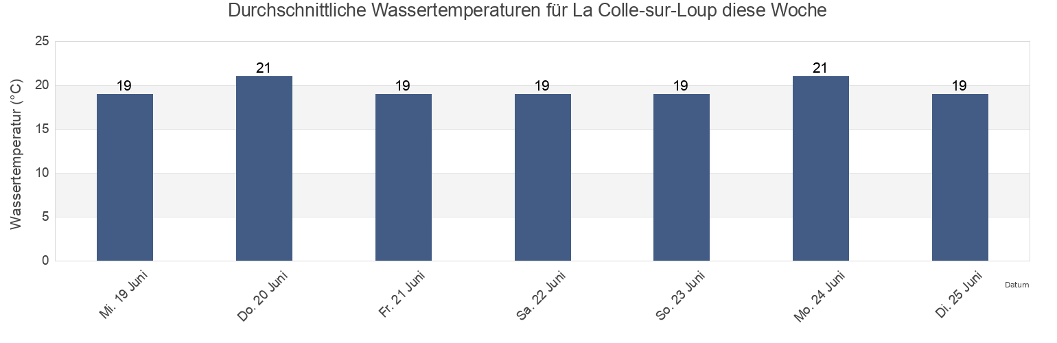 Wassertemperatur in La Colle-sur-Loup, Alpes-Maritimes, Provence-Alpes-Côte d'Azur, France für die Woche