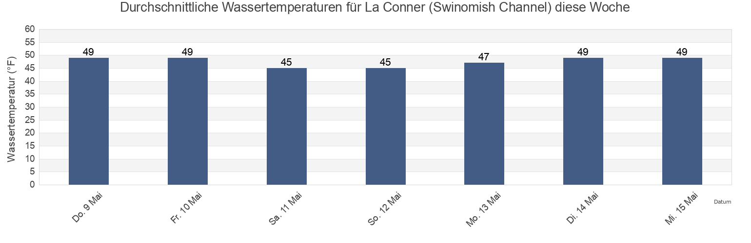 Wassertemperatur in La Conner (Swinomish Channel), Island County, Washington, United States für die Woche
