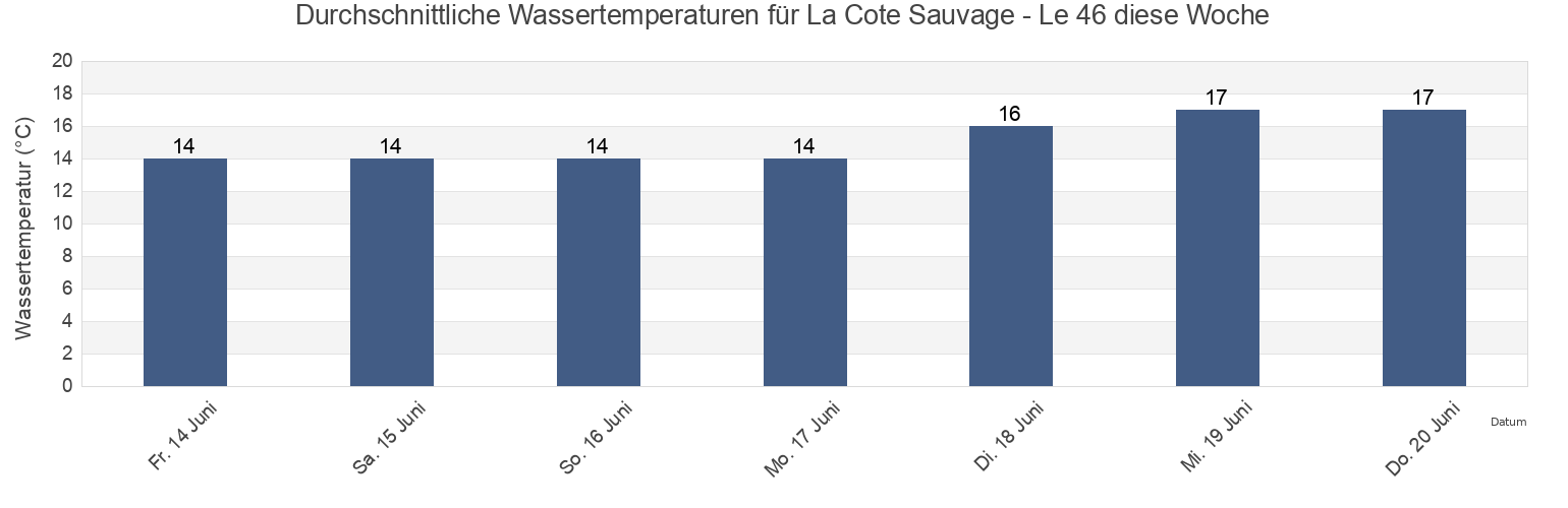 Wassertemperatur in La Cote Sauvage - Le 46, Vendée, Pays de la Loire, France für die Woche