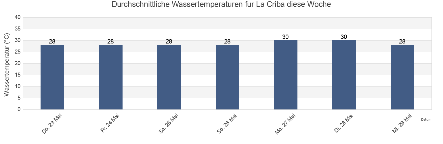Wassertemperatur in La Criba, Valle, Honduras für die Woche