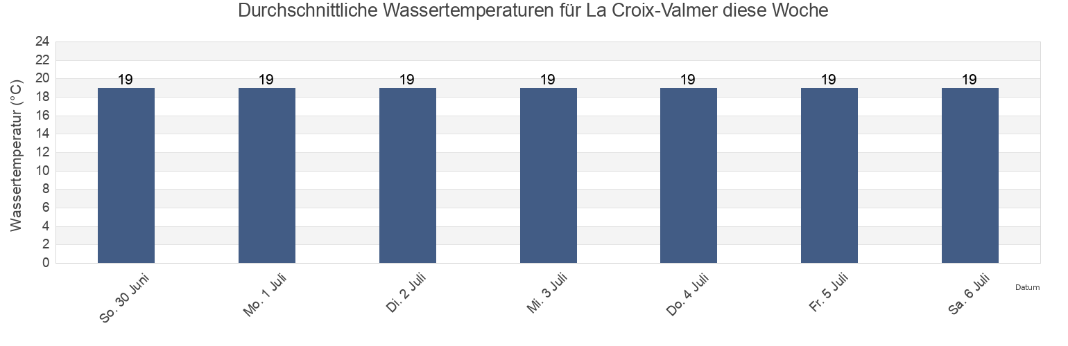 Wassertemperatur in La Croix-Valmer, Var, Provence-Alpes-Côte d'Azur, France für die Woche