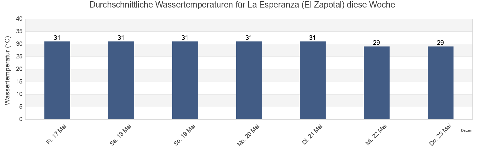 Wassertemperatur in La Esperanza (El Zapotal), Pijijiapan, Chiapas, Mexico für die Woche