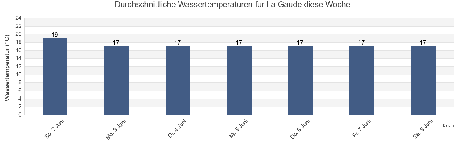 Wassertemperatur in La Gaude, Alpes-Maritimes, Provence-Alpes-Côte d'Azur, France für die Woche