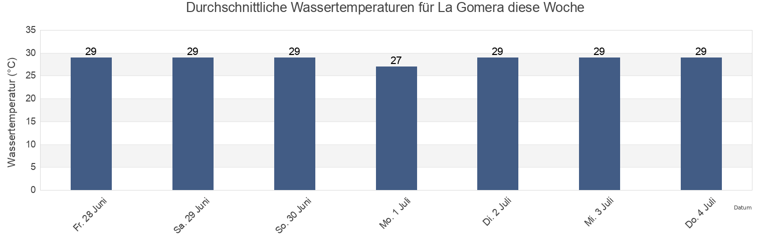 Wassertemperatur in La Gomera, Municipio de La Gomera, Escuintla, Guatemala für die Woche