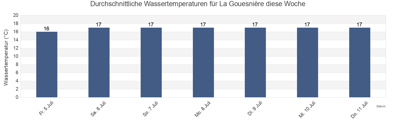 Wassertemperatur in La Gouesnière, Ille-et-Vilaine, Brittany, France für die Woche