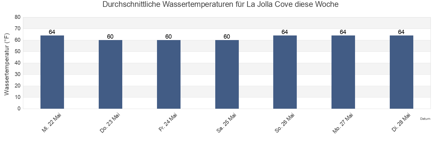Wassertemperatur in La Jolla Cove, San Diego County, California, United States für die Woche