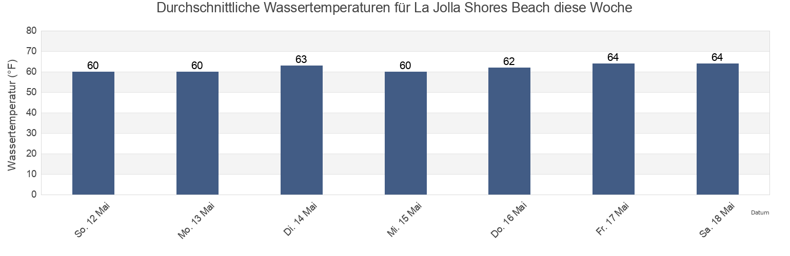 Wassertemperatur in La Jolla Shores Beach, San Diego County, California, United States für die Woche