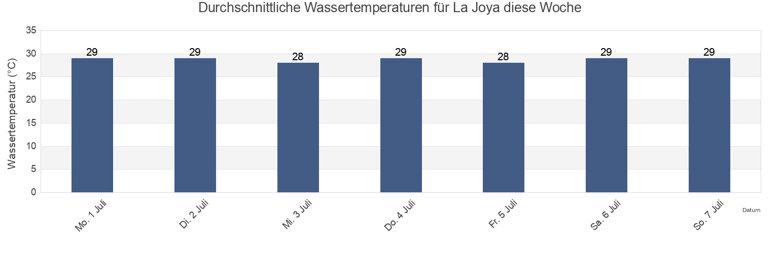 Wassertemperatur in La Joya, Champotón, Campeche, Mexico für die Woche