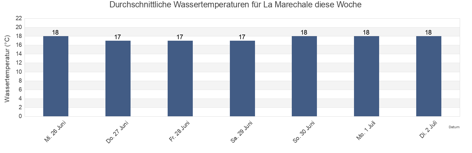 Wassertemperatur in La Marechale, Charente-Maritime, Nouvelle-Aquitaine, France für die Woche