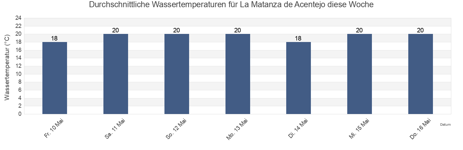 Wassertemperatur in La Matanza de Acentejo, Provincia de Santa Cruz de Tenerife, Canary Islands, Spain für die Woche