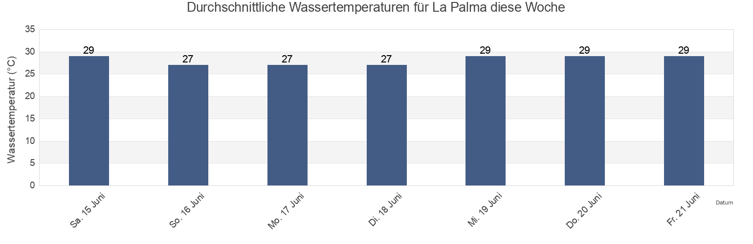 Wassertemperatur in La Palma, Pinar del Río, Cuba für die Woche