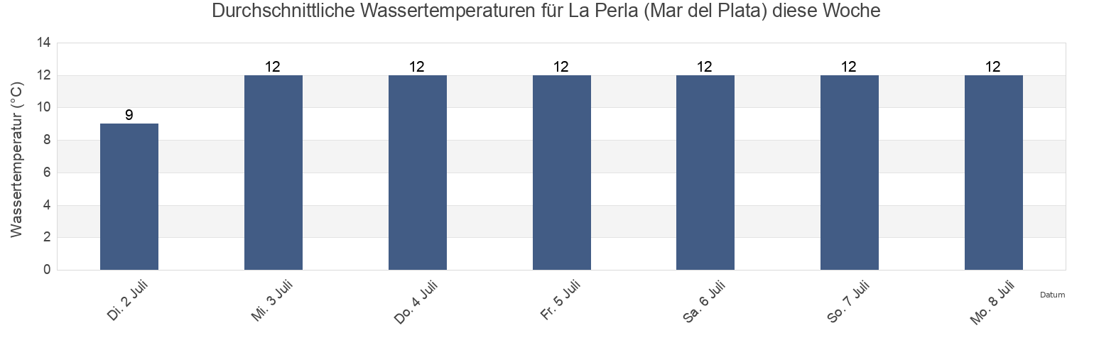 Wassertemperatur in La Perla (Mar del Plata), Partido de General Pueyrredón, Buenos Aires, Argentina für die Woche