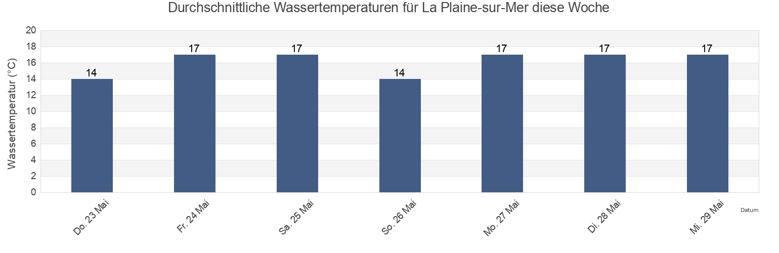 Wassertemperatur in La Plaine-sur-Mer, Loire-Atlantique, Pays de la Loire, France für die Woche
