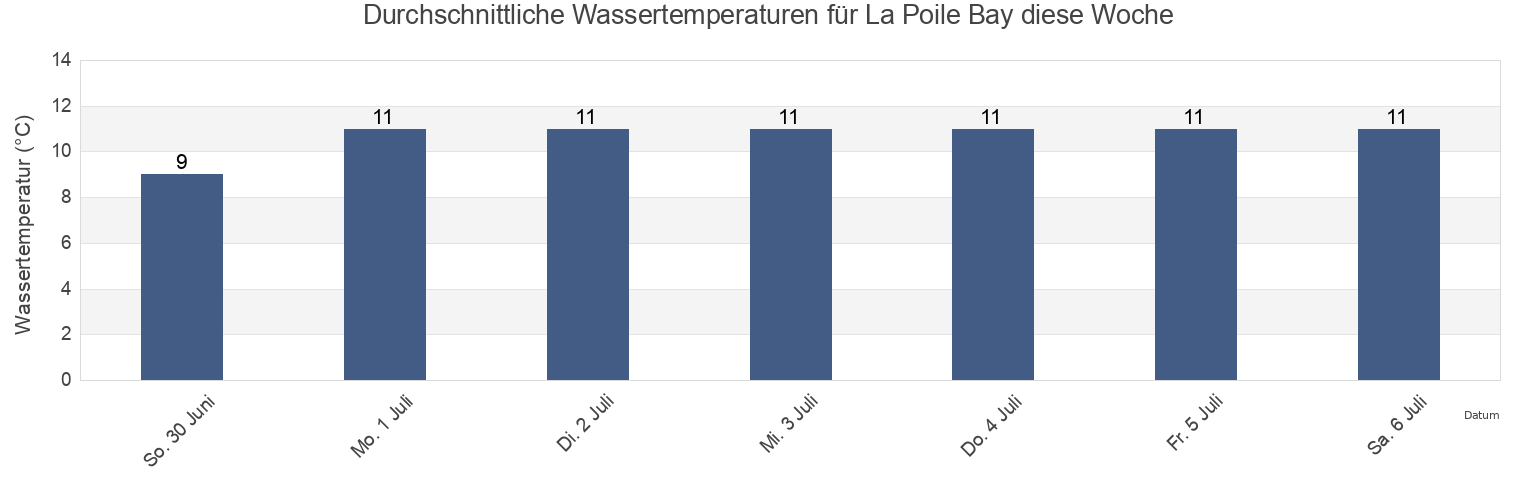 Wassertemperatur in La Poile Bay, Victoria County, Nova Scotia, Canada für die Woche