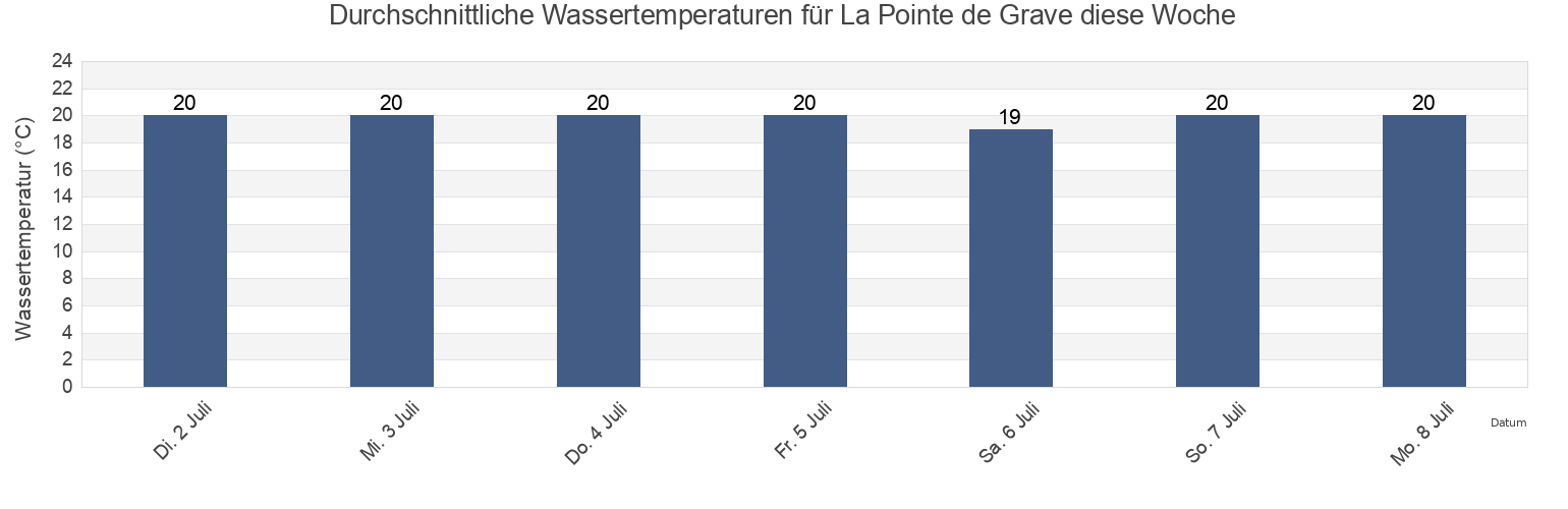 Wassertemperatur in La Pointe de Grave, Charente-Maritime, Nouvelle-Aquitaine, France für die Woche