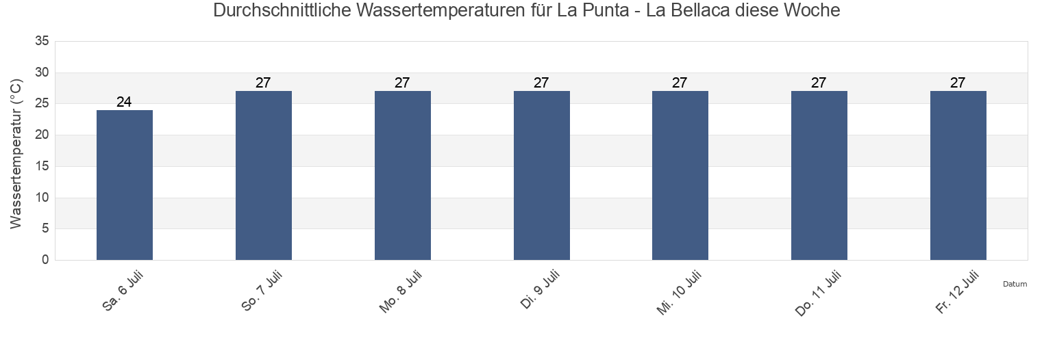 Wassertemperatur in La Punta - La Bellaca, Cantón Sucre, Manabí, Ecuador für diese Woche