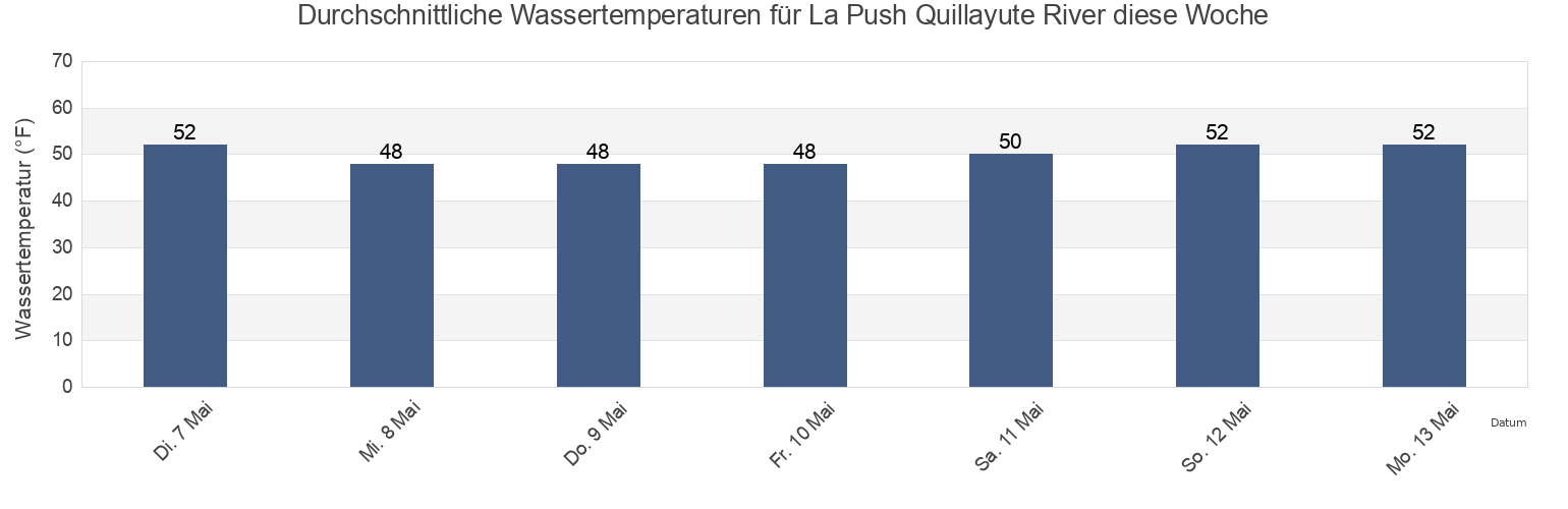 Wassertemperatur in La Push Quillayute River, Clallam County, Washington, United States für die Woche