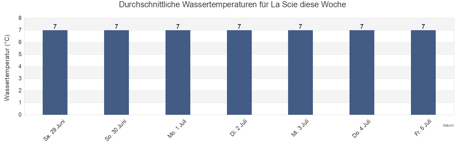Wassertemperatur in La Scie, Côte-Nord, Quebec, Canada für die Woche