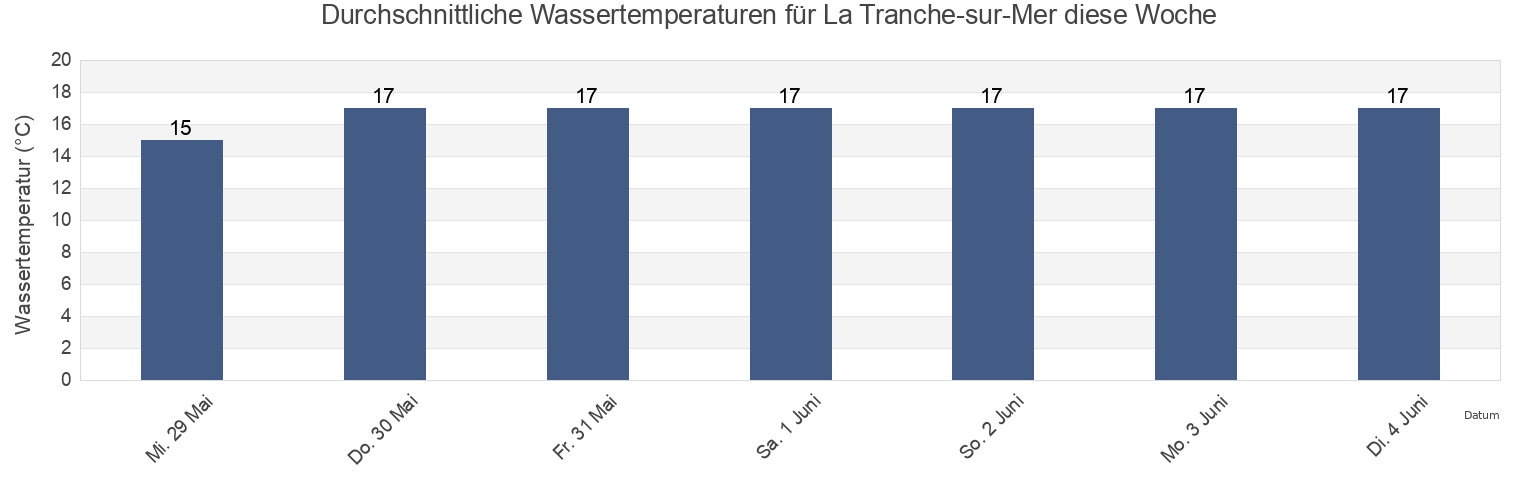 Wassertemperatur in La Tranche-sur-Mer, Vendée, Pays de la Loire, France für die Woche