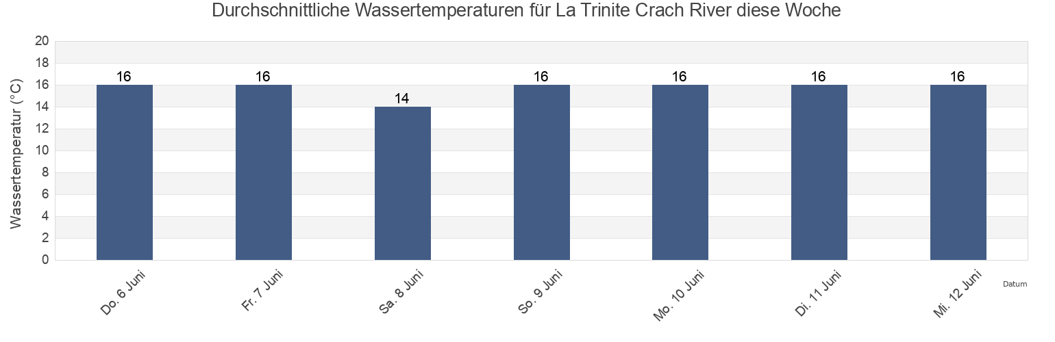 Wassertemperatur in La Trinite Crach River, Morbihan, Brittany, France für die Woche
