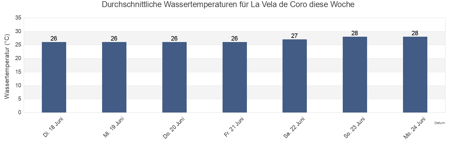 Wassertemperatur in La Vela de Coro, Municipio Colina, Falcón, Venezuela für die Woche