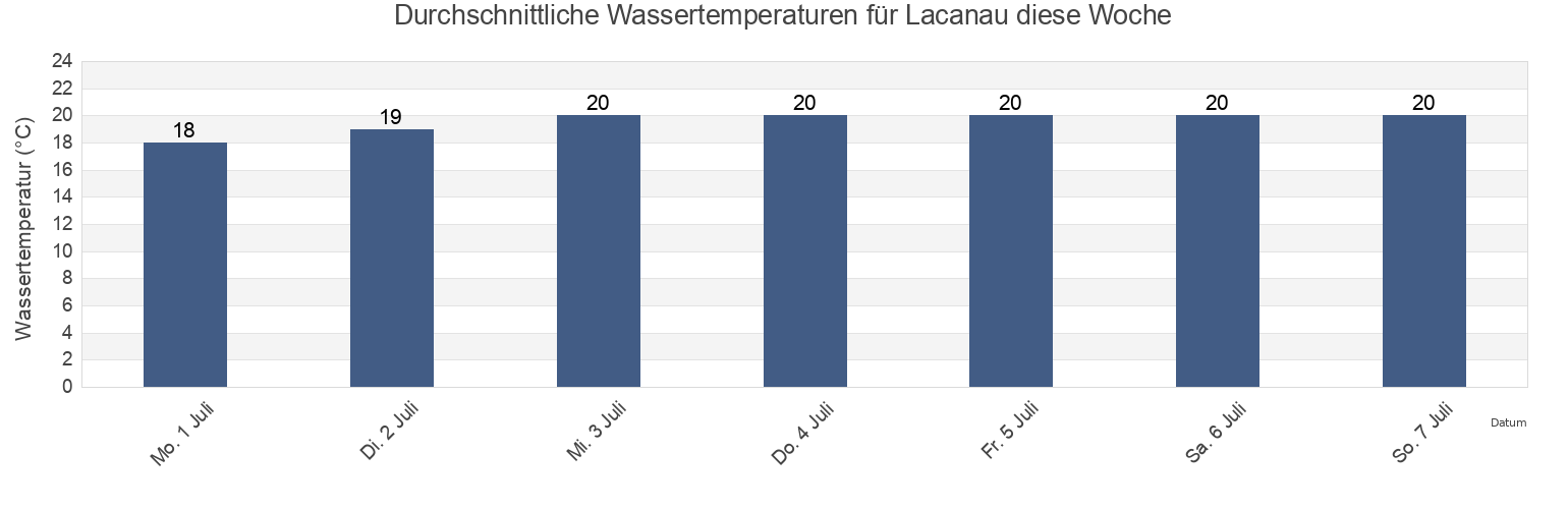 Wassertemperatur in Lacanau, Gironde, Nouvelle-Aquitaine, France für die Woche