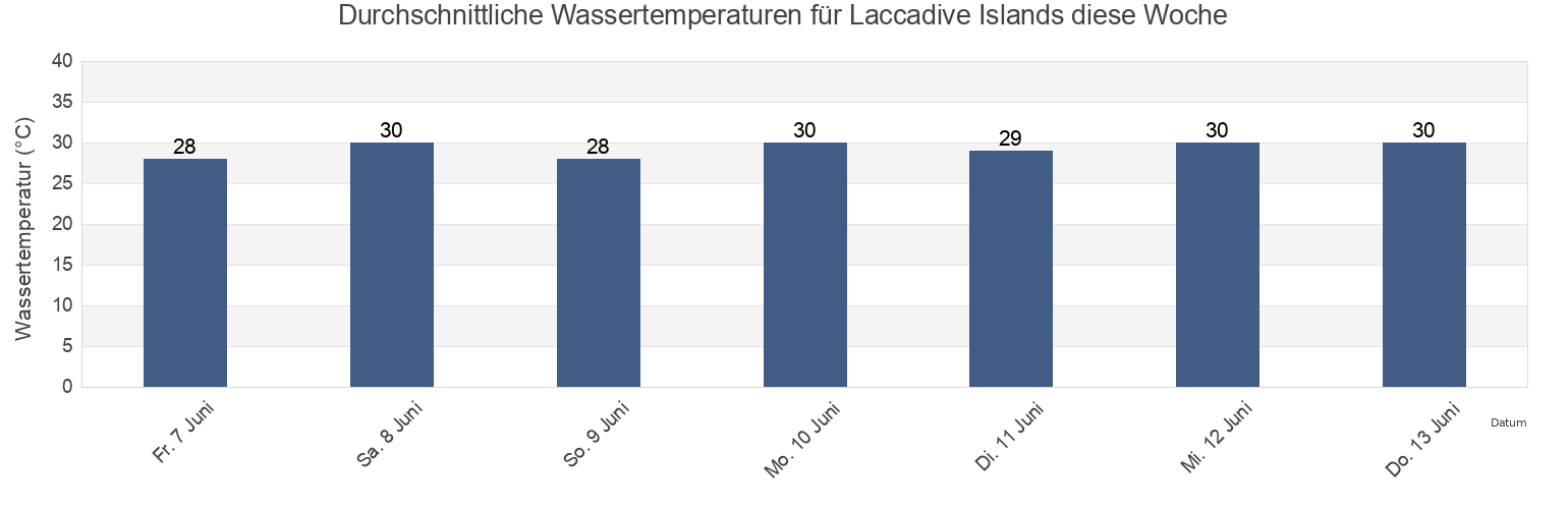 Wassertemperatur in Laccadive Islands, Udupi, Karnataka, India für die Woche