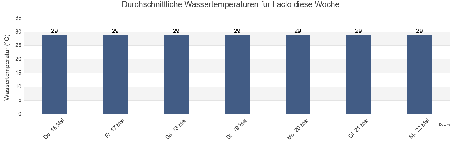 Wassertemperatur in Laclo, Manatuto, Timor Leste für die Woche