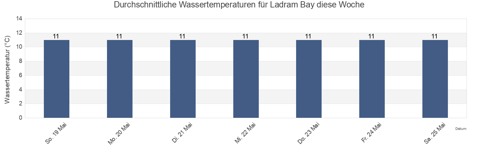 Wassertemperatur in Ladram Bay, Devon, England, United Kingdom für die Woche