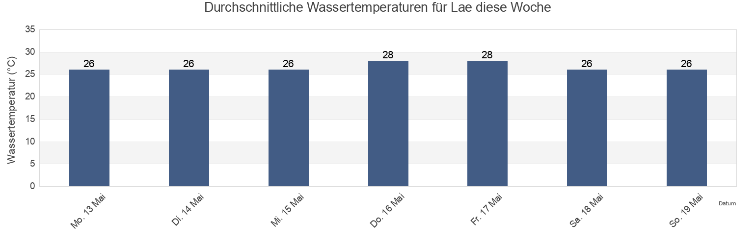 Wassertemperatur in Lae, Lae Atoll, Marshall Islands für die Woche