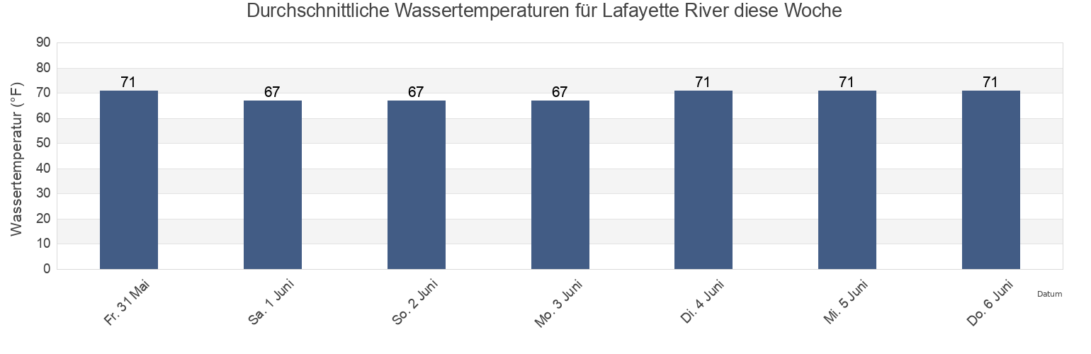 Wassertemperatur in Lafayette River, City of Norfolk, Virginia, United States für die Woche
