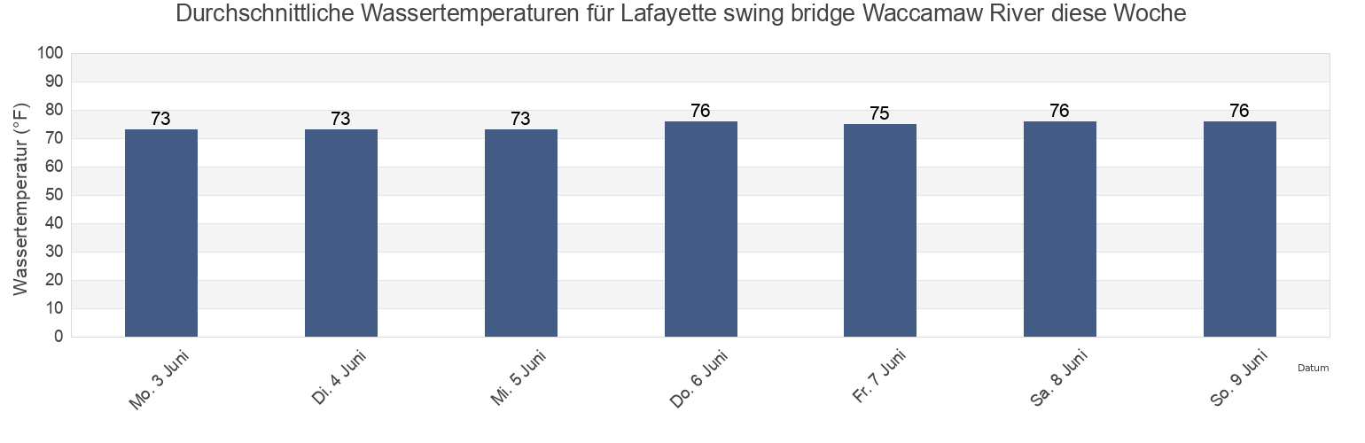 Wassertemperatur in Lafayette swing bridge Waccamaw River, Georgetown County, South Carolina, United States für die Woche