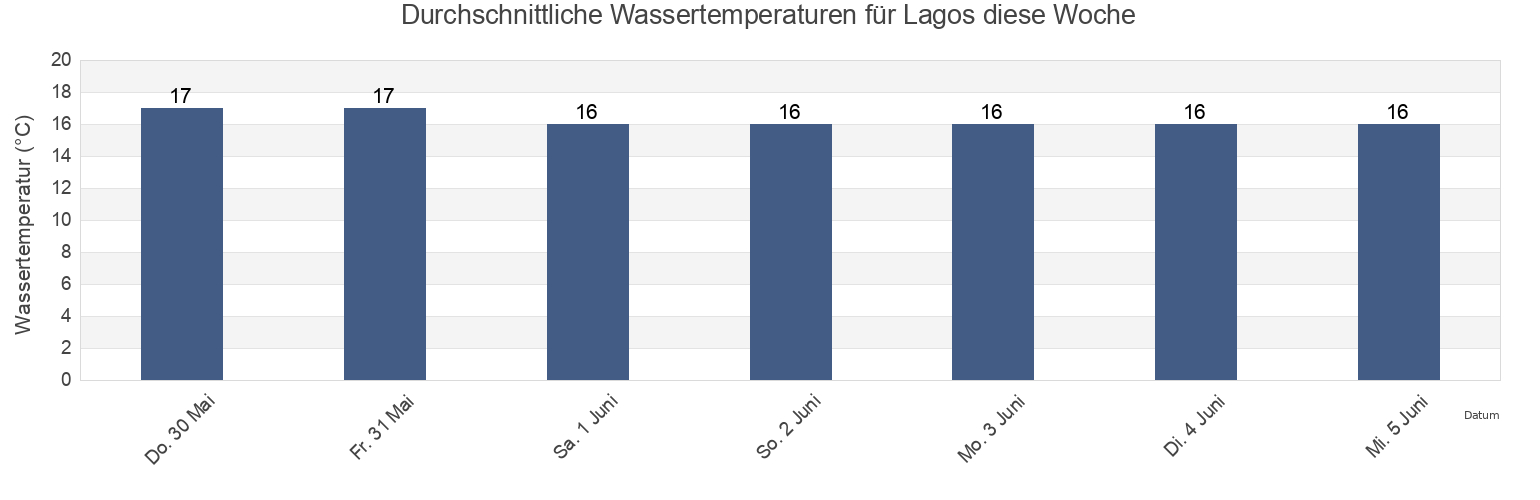 Wassertemperatur in Lagos, Faro, Portugal für die Woche