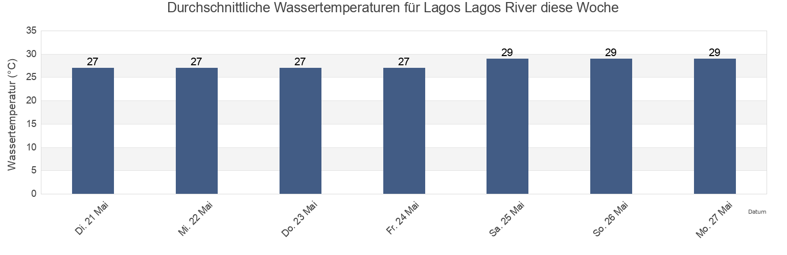 Wassertemperatur in Lagos Lagos River, Apapa, Lagos, Nigeria für die Woche