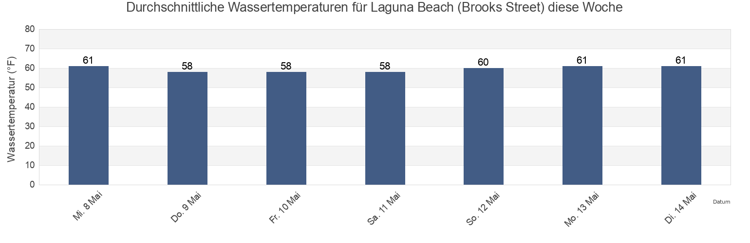 Wassertemperatur in Laguna Beach (Brooks Street), Orange County, California, United States für die Woche