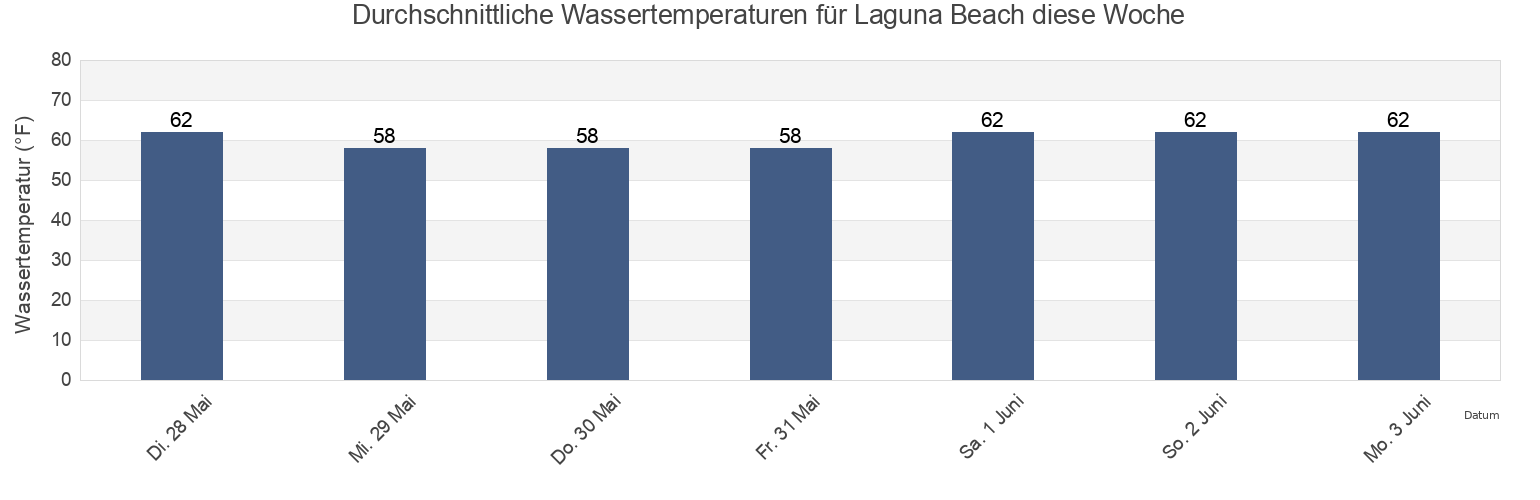 Wassertemperatur in Laguna Beach, Orange County, California, United States für die Woche