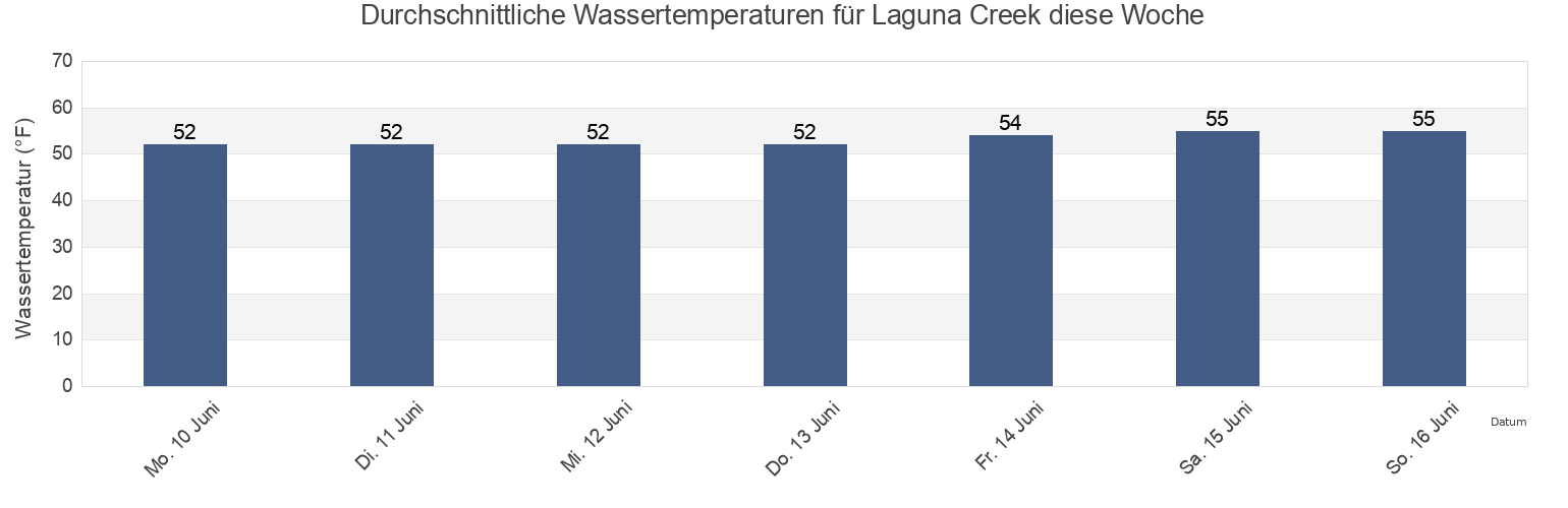 Wassertemperatur in Laguna Creek, San Benito County, California, United States für die Woche