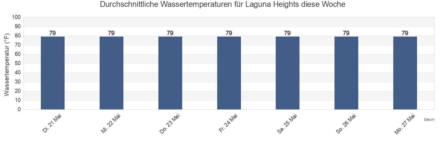 Wassertemperatur in Laguna Heights, Cameron County, Texas, United States für die Woche