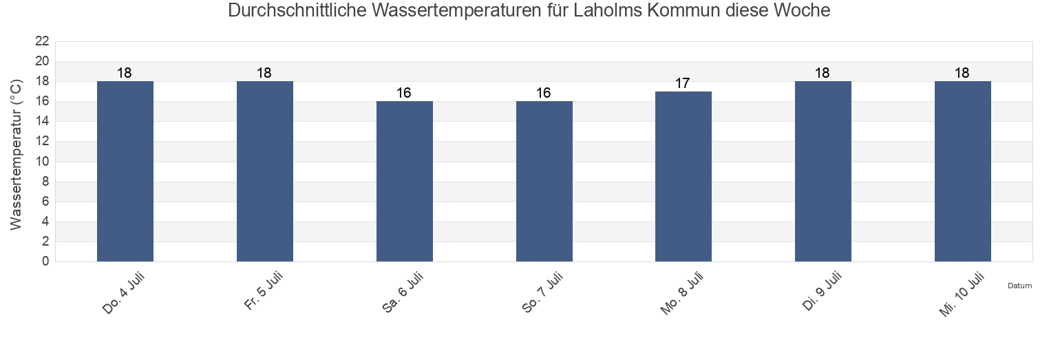 Wassertemperatur in Laholms Kommun, Halland, Sweden für die Woche