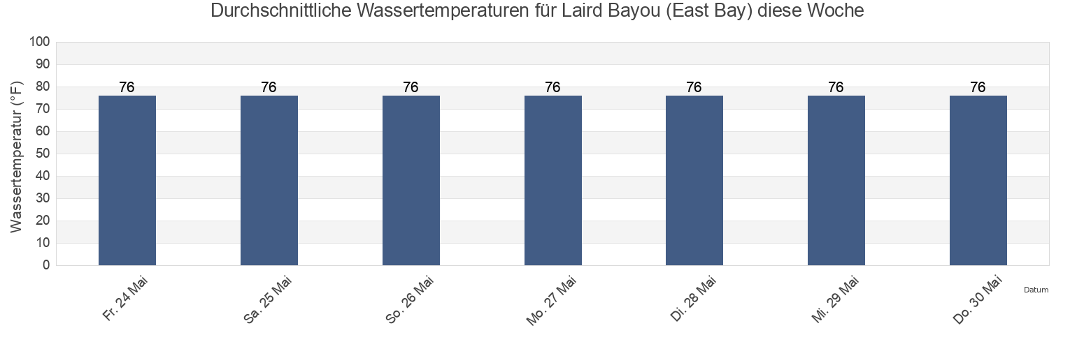 Wassertemperatur in Laird Bayou (East Bay), Bay County, Florida, United States für die Woche