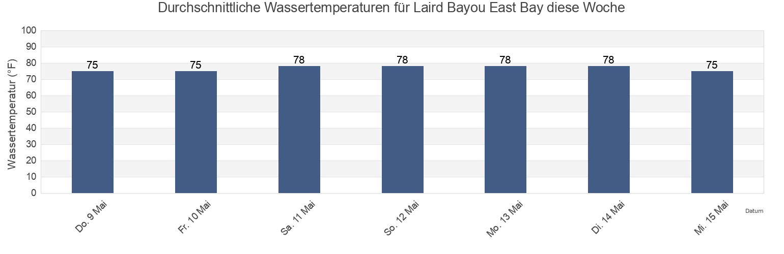 Wassertemperatur in Laird Bayou East Bay, Bay County, Florida, United States für die Woche
