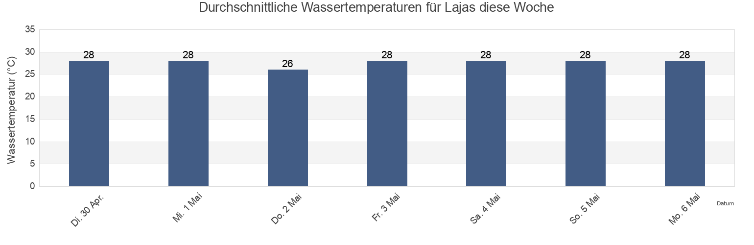 Wassertemperatur in Lajas, Lajas Barrio-Pueblo, Lajas, Puerto Rico für die Woche
