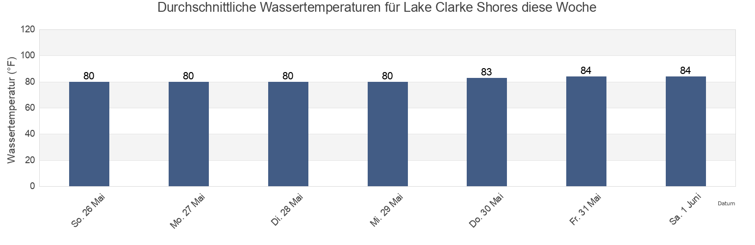 Wassertemperatur in Lake Clarke Shores, Palm Beach County, Florida, United States für die Woche