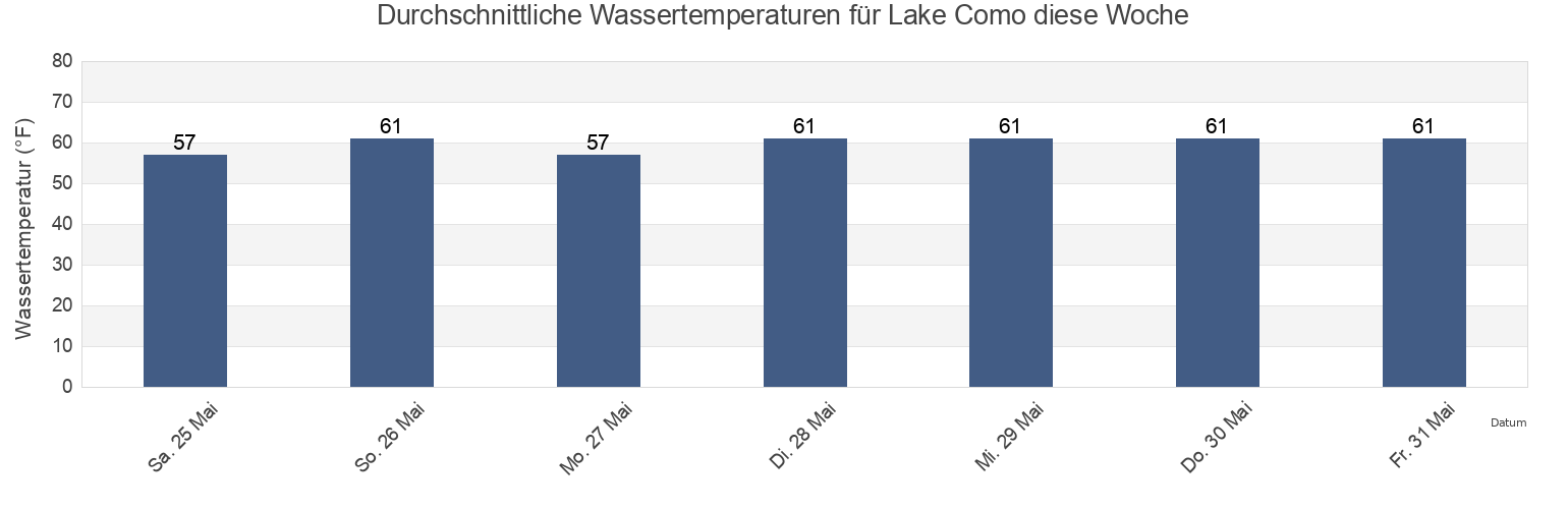 Wassertemperatur in Lake Como, Monmouth County, New Jersey, United States für die Woche