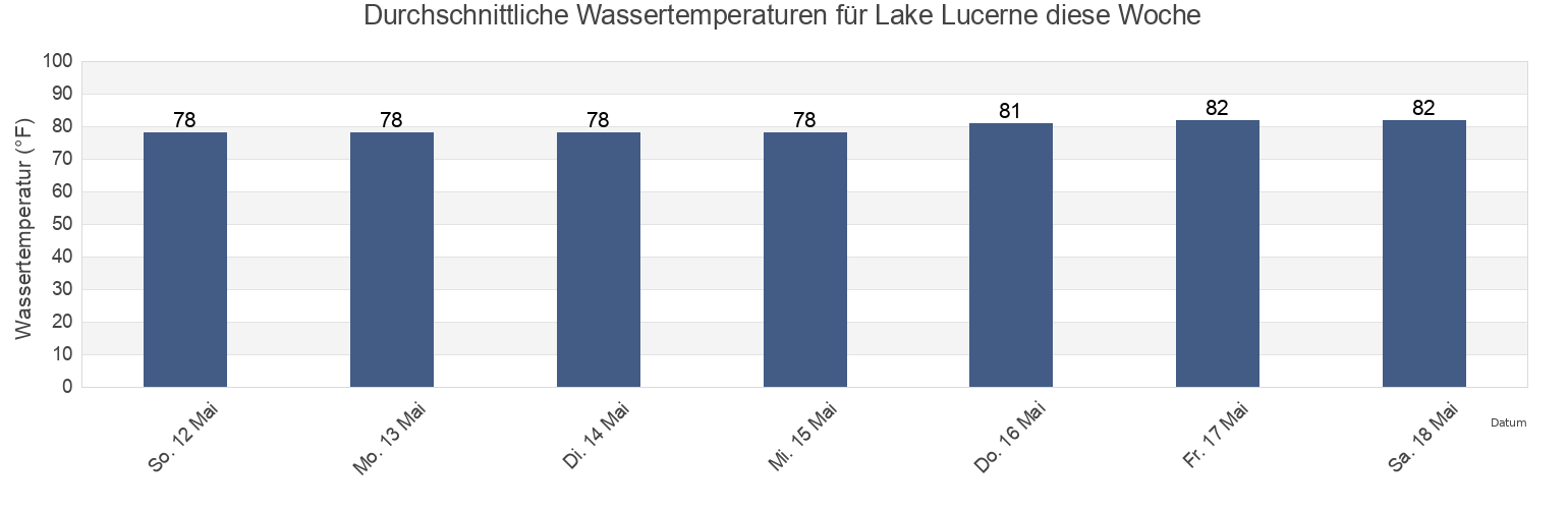 Wassertemperatur in Lake Lucerne, Miami-Dade County, Florida, United States für die Woche