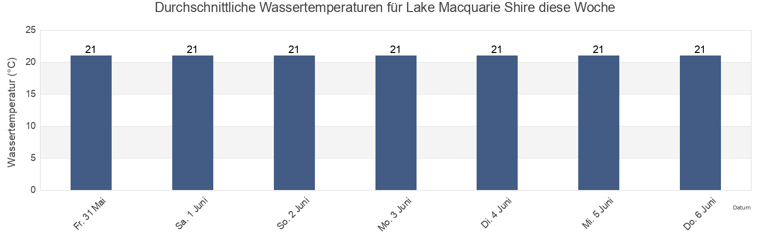 Wassertemperatur in Lake Macquarie Shire, New South Wales, Australia für die Woche