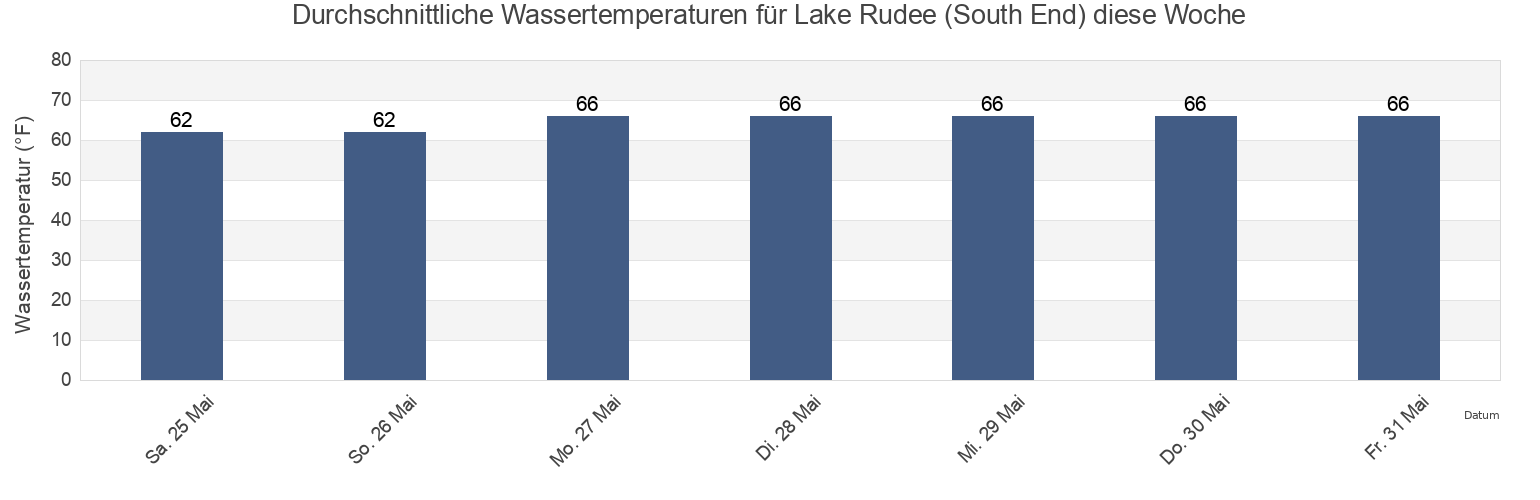 Wassertemperatur in Lake Rudee (South End), City of Virginia Beach, Virginia, United States für die Woche