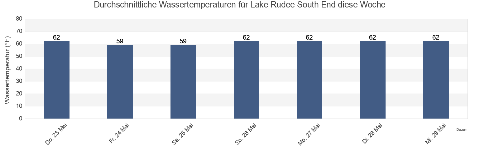 Wassertemperatur in Lake Rudee South End, City of Virginia Beach, Virginia, United States für die Woche